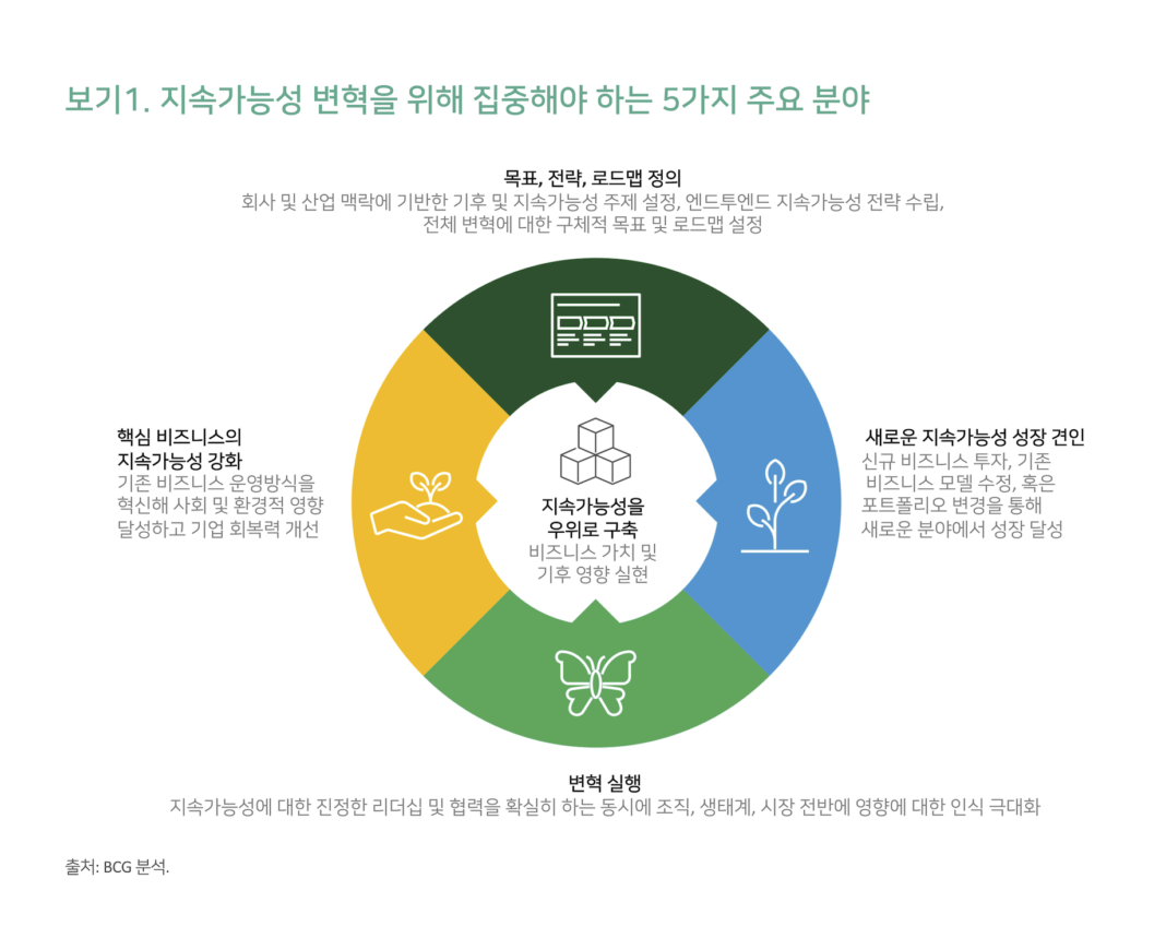 기업의 지속 가능성 목표 해결해야 할 세 가지 과제 보스턴컨설팅그룹 BCG 공식 블로그