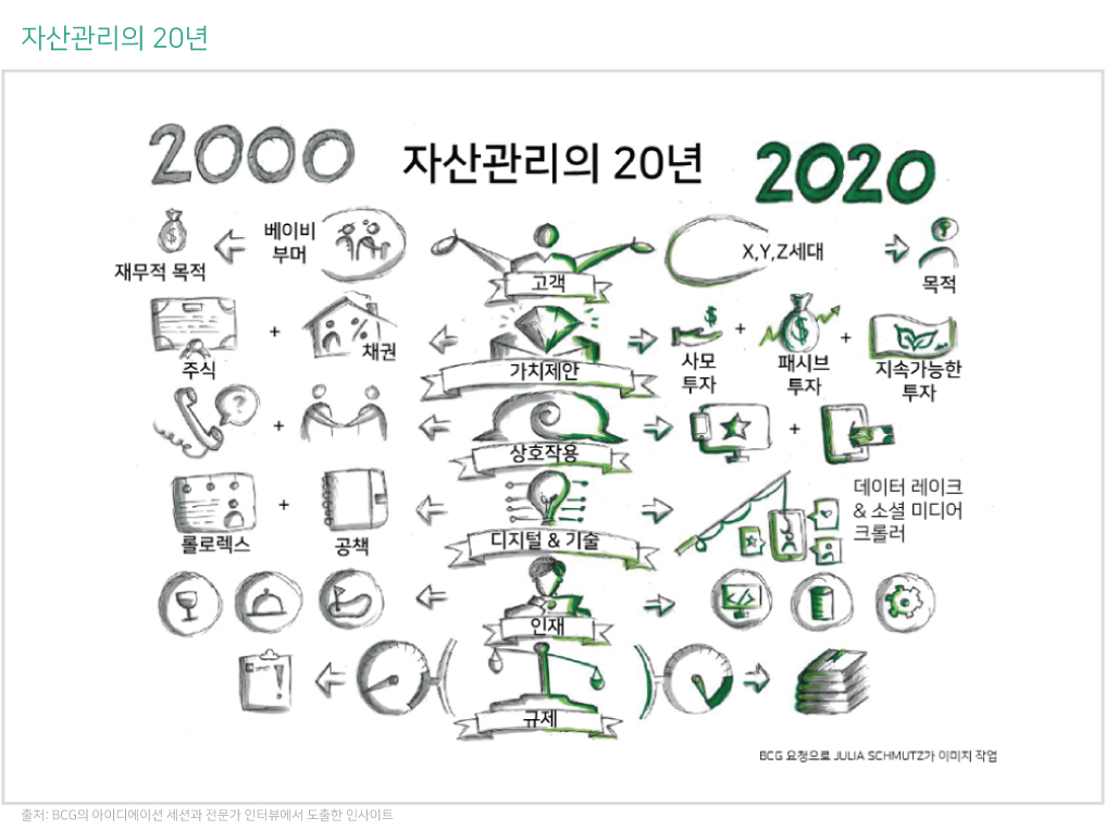2020년 글로벌 웰스—20차 보고서: 자산관리의 미래—CEO 아젠다 1