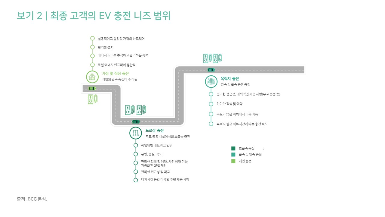 전기자동차(EV) 충전 산업의 7가지 성공 전략 2