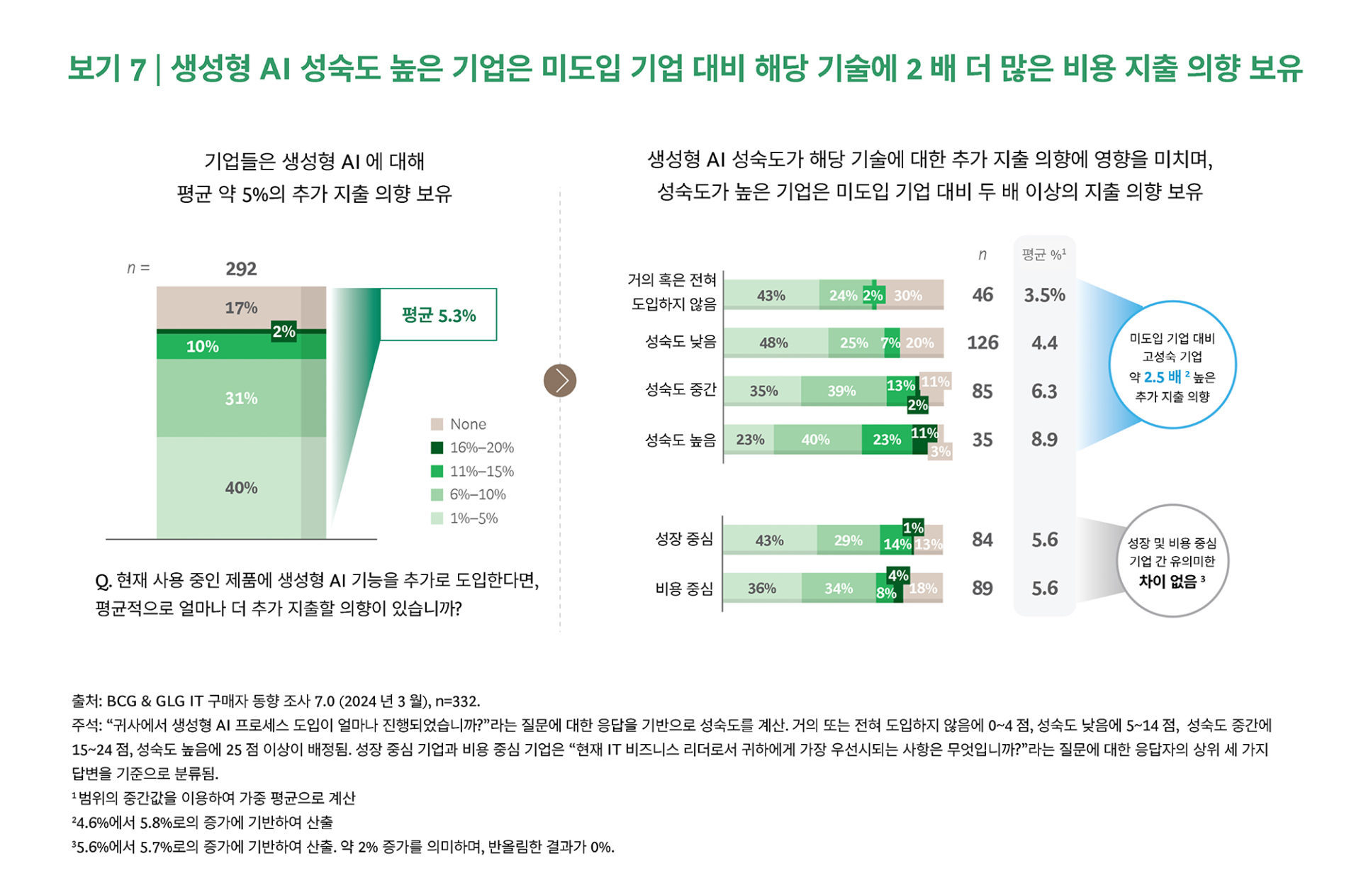 IT 지출 동향(IT Spending Pulse): 생성형 AI 투자 확대로 인한 기타 IT 프로젝트 관리 필요성 강화 7