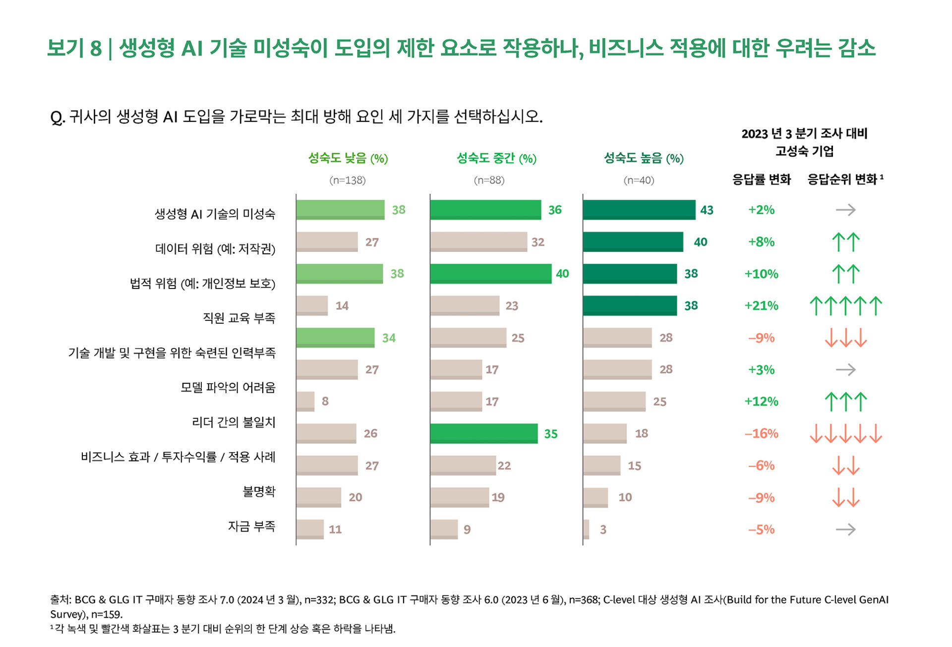 IT 지출 동향(IT Spending Pulse): 생성형 AI 투자 확대로 인한 기타 IT 프로젝트 관리 필요성 강화 8