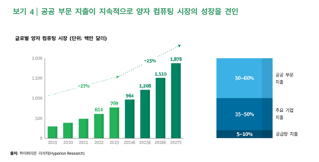 여전히 밝은 양자 컴퓨팅의 장기 전망 4